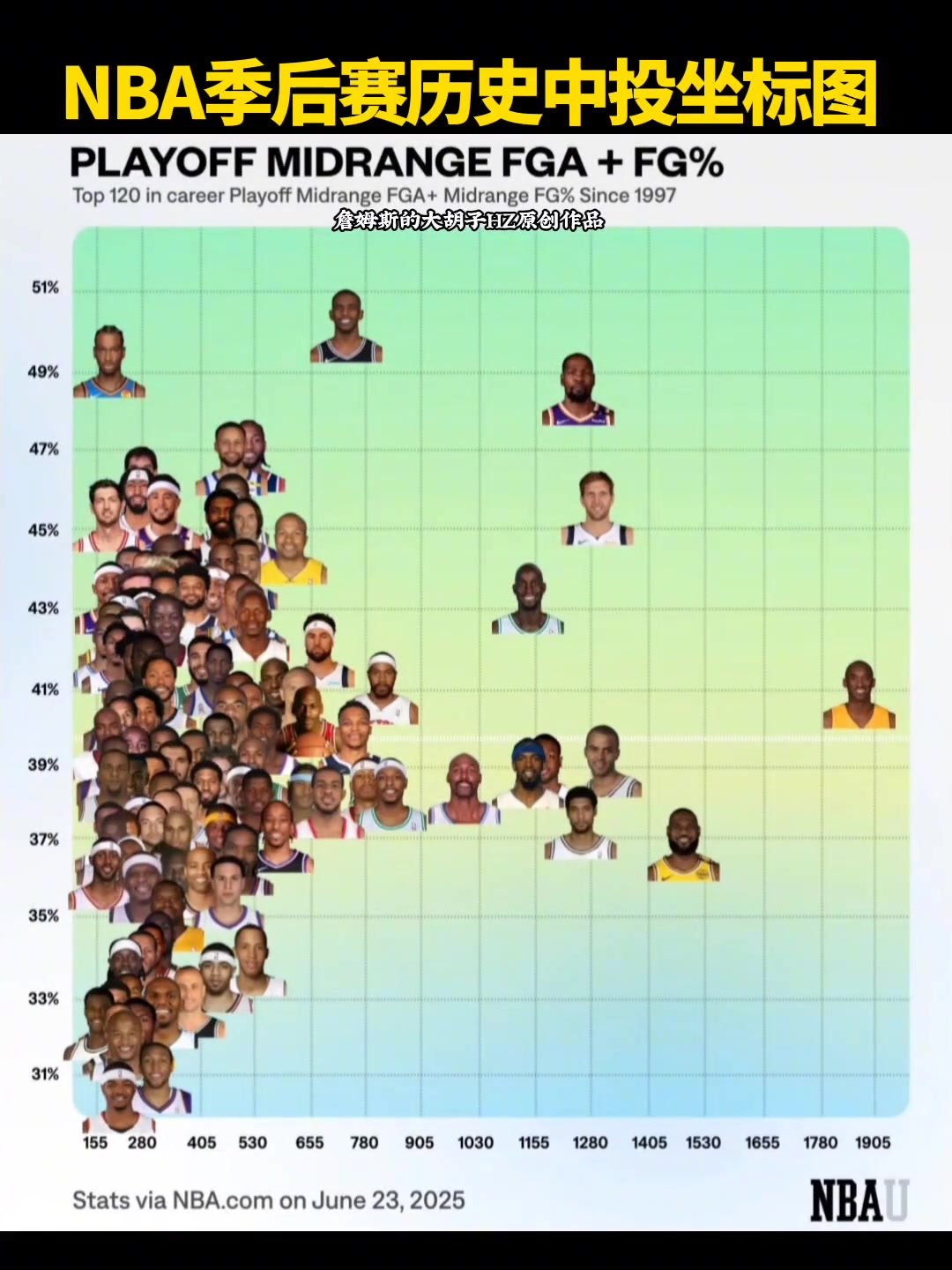NBA季后赛历史中投坐标图谁才是中投王一目了然