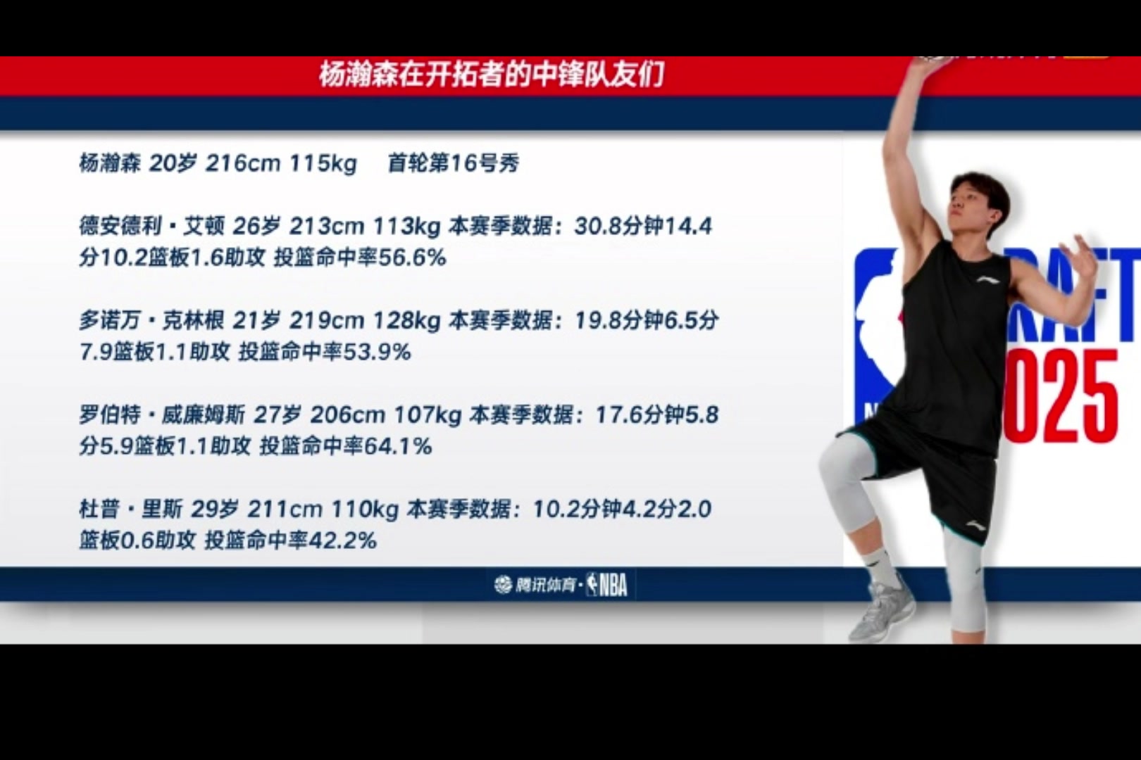 艾顿买断了开拓者剩余4名中锋了杨瀚森克林根罗威里斯