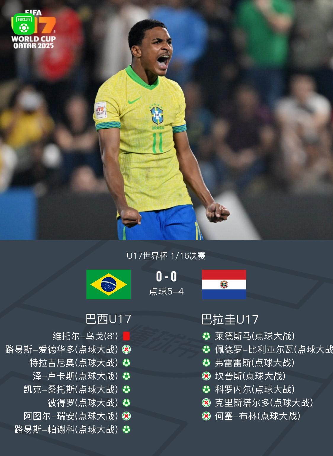 U17世界杯10人巴西5-4点杀巴拉圭,晋级16强,维托尔-乌戈染红