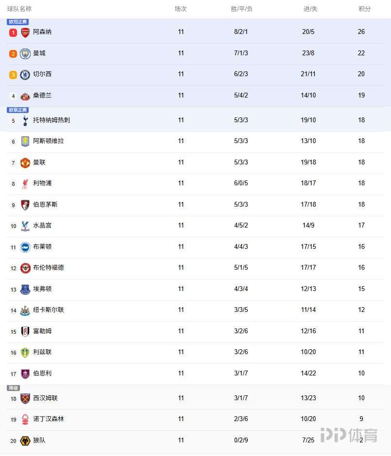 英超积分榜：曼城距榜首4分！曼联第7红军跌至第8！共5队18分！