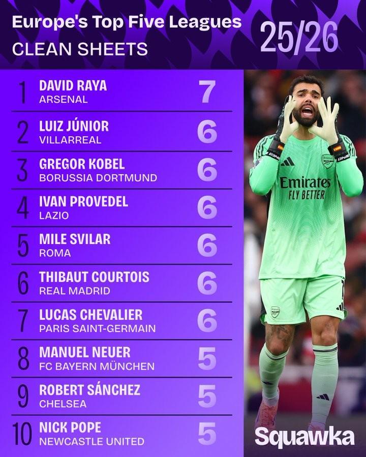 本赛季五大联赛门将零封榜：戴维-拉亚7次零封居首
